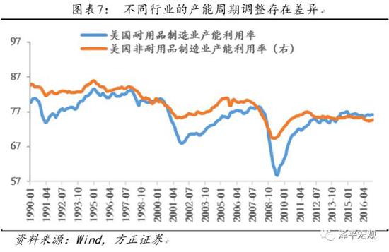 1.3  中国的产能周期