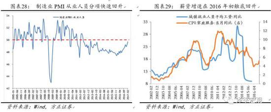 2.2.2    来自资本的证据：企业设备更新投资回升