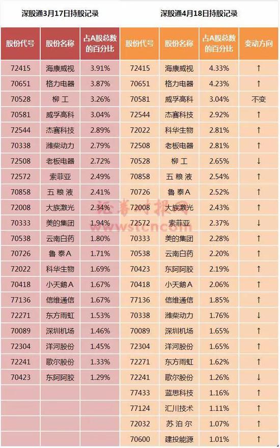 外资在A股买买买仍是主基调 但一股被大幅减持