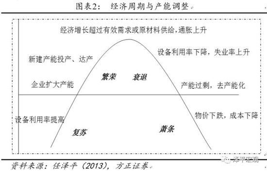 1.2   产能周期的几个特点