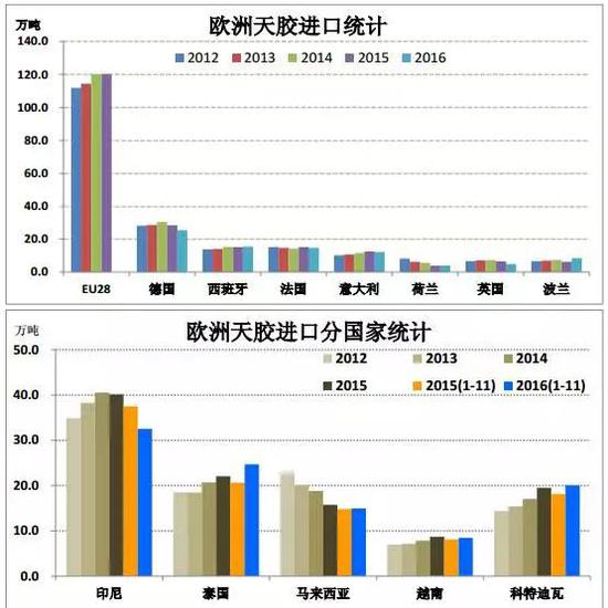 2016年欧盟进口天胶增0.6%至121万。