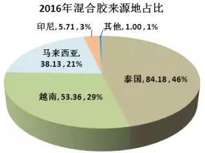 1. 2015年7月复合胶新政，混合胶兴起。 