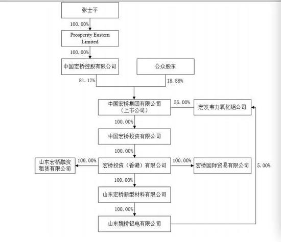 中国宏桥的股权结构图，张士平是大股东。
