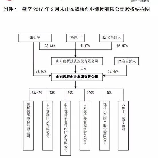 魏桥创业集团的公司结构图，其已进入世界500强。