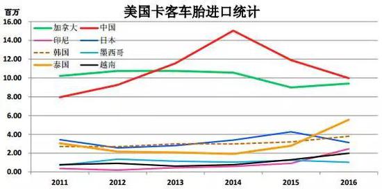 1. 2016卡客车胎进口4190万，增8.4%。