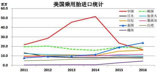 1. 2016美国乘用胎进口1.45亿条，同比降0.7%。