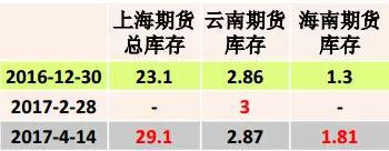 1. 截至3月底,保税区库存19.79万,天胶14.48万，合成4.87万，复合4400吨。