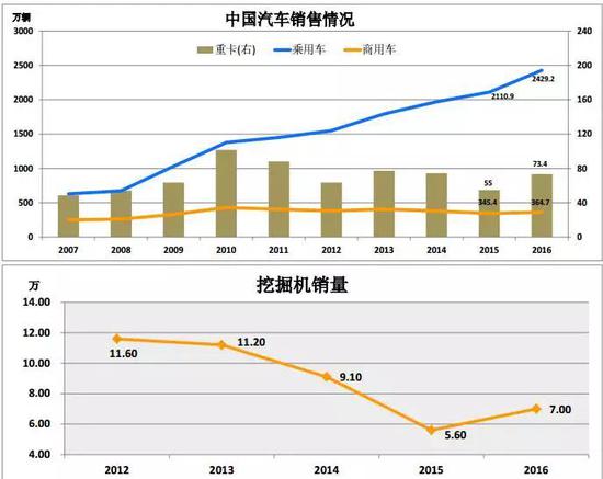 1. 2016中国汽车销量 2429.2万辆，增15.1%，商 用车销售364.7万，增5.6%。