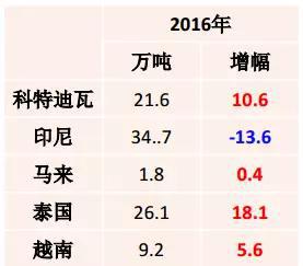 2017年1月,主要5国总量自越南进口略有增加，其他4国均有减少。总量下滑。 
