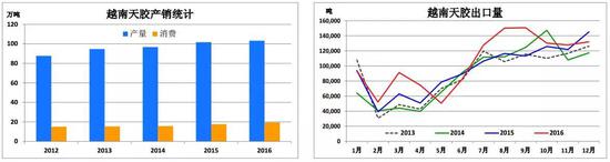 1． 2016天胶产量103.2万，增1.5%（1.5万）。消费19.4万吨，增10%（1.8万）。