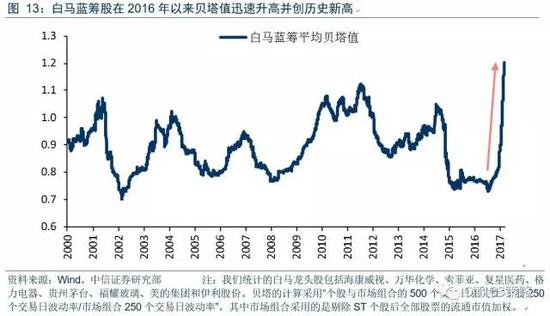 :偏价值板块的相对配置吸引力明显提升|贝塔|白