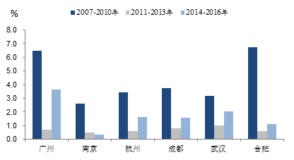 流动人口对城市化进程_城市化进程加速 苏州楼市上涨潜力渐显(2)