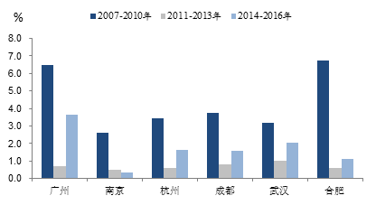 部分省会城市不同时期的常住人口年均增速 资料来源：wind，中泰证券研究所盛旭供图