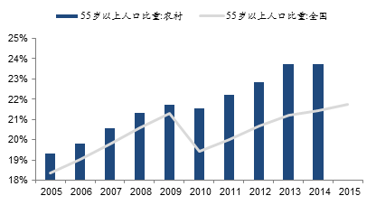 流动人口对城市化进程_城市化进程加速 苏州楼市上涨潜力渐显(2)