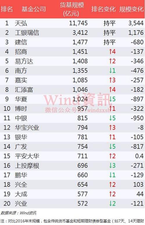 公募基金2017年一季度榜单揭晓 总规模达9.21