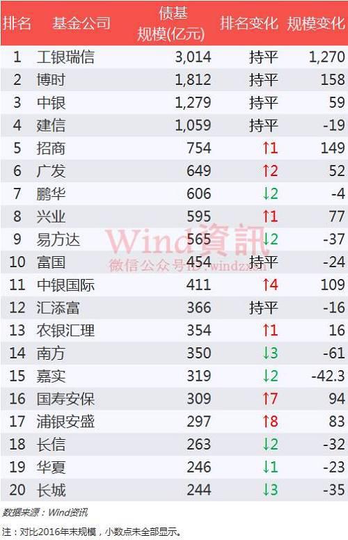 公募基金2017年一季度榜单揭晓 总规模达9.21