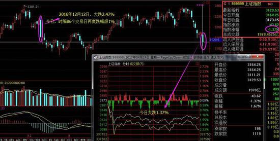 上证86天后终于跌破1%: 超1000只个股破2638