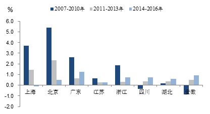 部分省、市不同时期的常住人口年均增速 资料来源：wind，中泰证券研究所盛旭供图