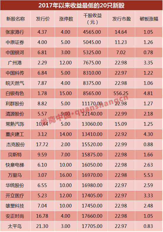 新股三五个涨停就开板 蓝筹大跌倒逼数千亿市