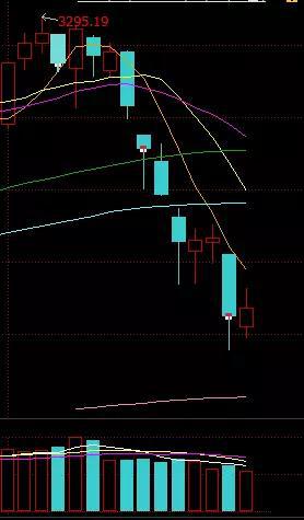 5天两融余额降了200亿 两融 杠杆杀 是否结束?