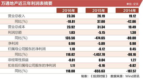 “地产元老”业绩不振  转型失败黯然离场