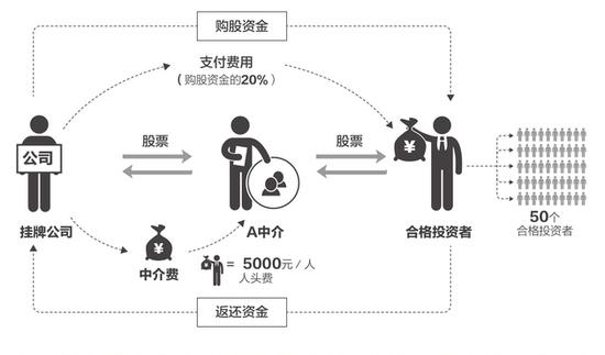 保层中介隐匿闹市咖啡馆 找一位合格投资者收