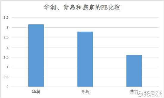 白酒业全面复苏 国产啤酒华润、青岛、燕京如