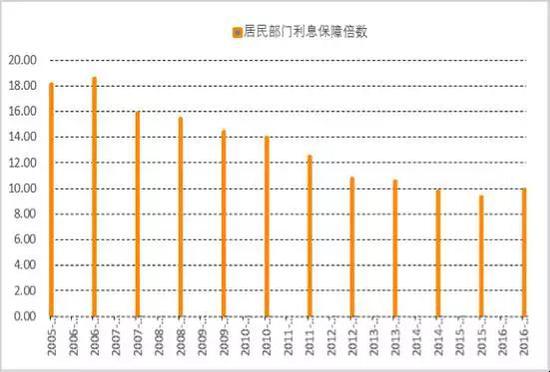 图6  居民部门利息保障倍数 数据来源：作者整理计算得到