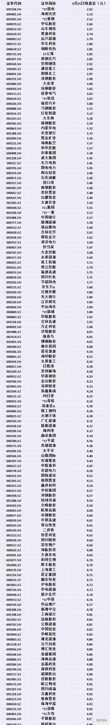 5元以下低价股（数据来源于wind，截至4月25日）