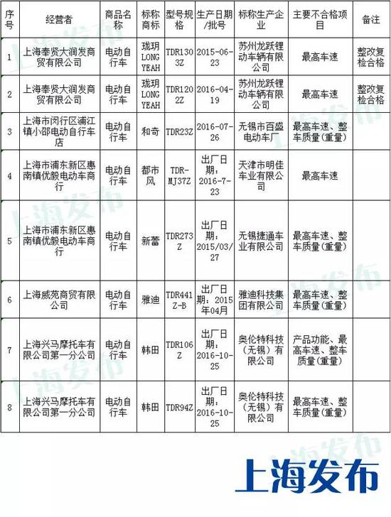 1批次:产品功能不合格