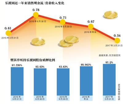 乐视现金流净额两季度为负 贾跃亭超97%股份