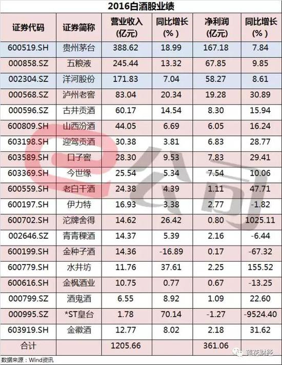 2016年，A股20余家白酒上市公司合计营业收入突破1200亿元，合计净利润超过360亿元。