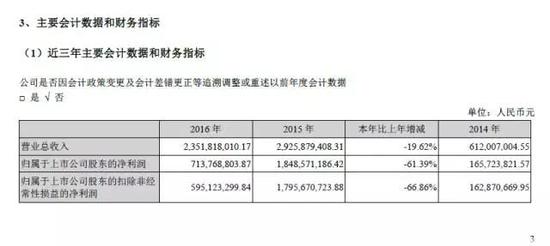 （上图摘自东方财富2016年年报）