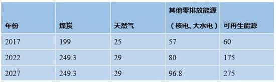 图表中数据(单位:GW)