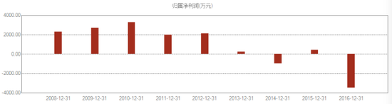 上图为*ST圣莱近年来利润状况