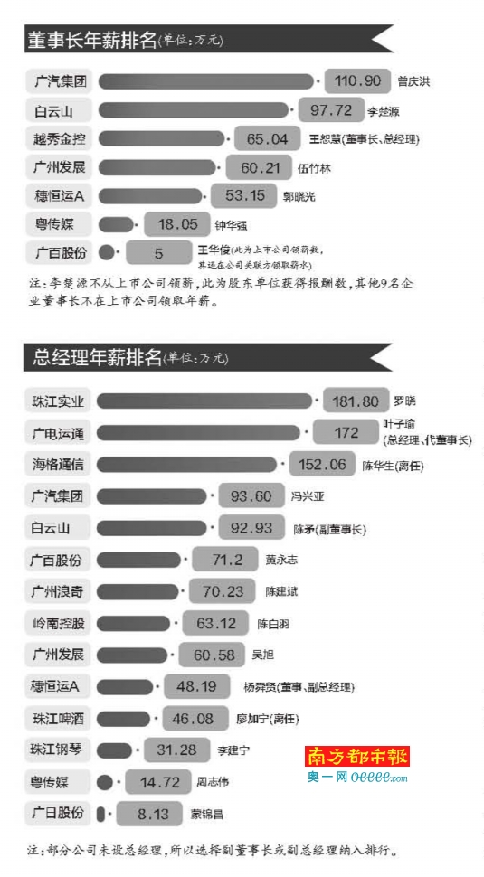 广州国企上市公司收入报告:电力员工工资逾20