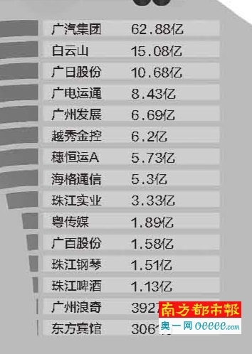 广州国企上市公司收入报告:电力员工工资逾20