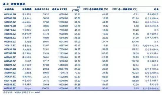安信证券:风险有效释放 新股新机会|新股|板块|