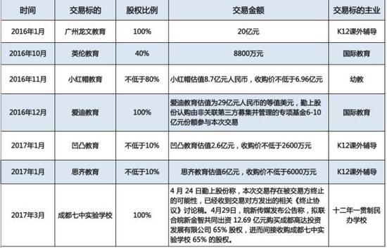 然而,此番广州龙文教育未能完成承诺业绩,再加上并购成都七中实验中学失败,似乎为其精心炮制的双主业发展模式蒙上了一层阴影。