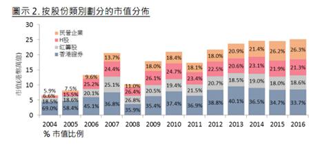 新版恒生中国企业指数最快8月公布 腾讯或将纳