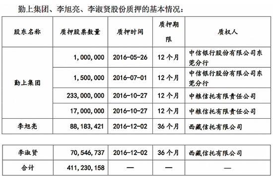 上述质押多在2016年10月27日-12月2日期间进行的,彼时勤上股份正紧锣密鼓的筹划相关并购事宜。