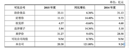 与同行业可比上市公司营业收入成长性比较。