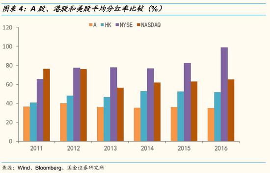 国金策略:A股现金分红得到重视 寻找下一个中