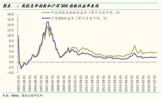 国金策略:A股现金分红得到重视 寻找下一个中