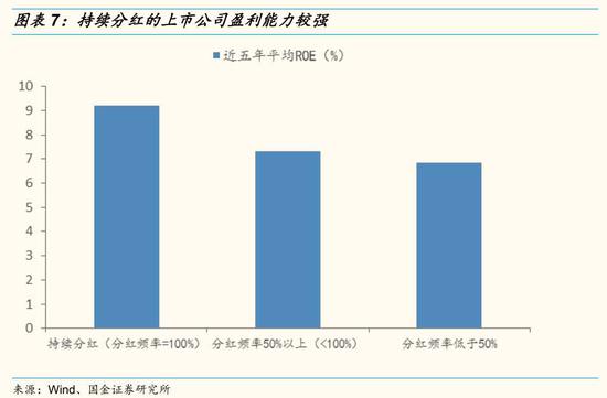 国金策略:A股现金分红得到重视 寻找下一个中
