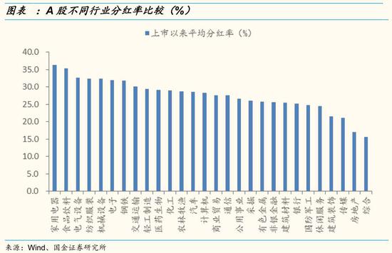 国金:A股现金分红得到重视 寻找下一个中国神