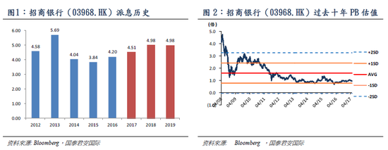 高息银行股春天来了? 招商银行AH股齐大涨|招