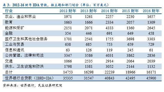 民生宏观:一带一路融资机制全梳理|贷款|融资|信