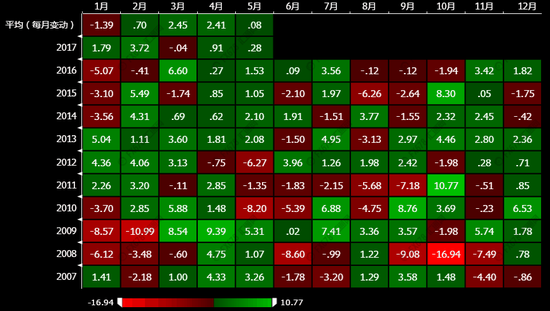 (标普500季节性图，绿色为与前一个月相比上涨幅度，红色为下跌幅度)