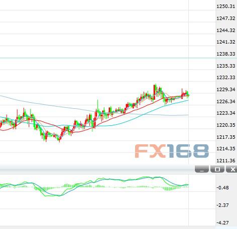 (黄金30分钟 来源：FX168财经网)